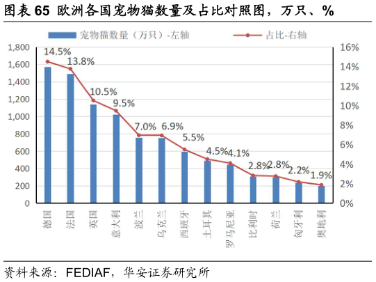 咨询大家欧洲各国宠物猫数量及占比对照图，万只、%
