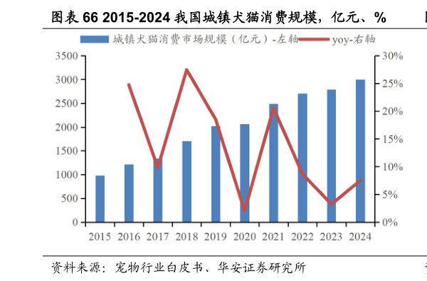 咨询大家2015-2024 我国城镇犬猫消费规模，亿元、%