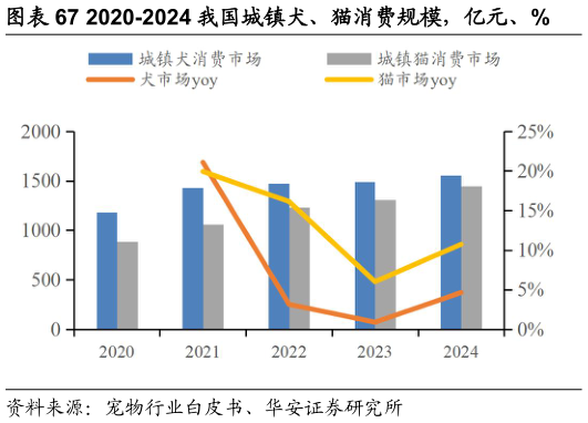 如何了解2020-2024 我国城镇犬、猫消费规模，亿元、%