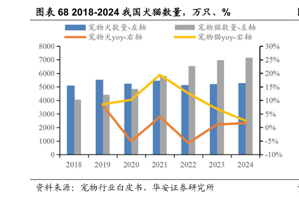 如何才能2018-2024 我国犬猫数量，万只、%