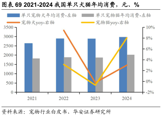 谁知道2021-2024 我国单只犬猫年均消费，元、%