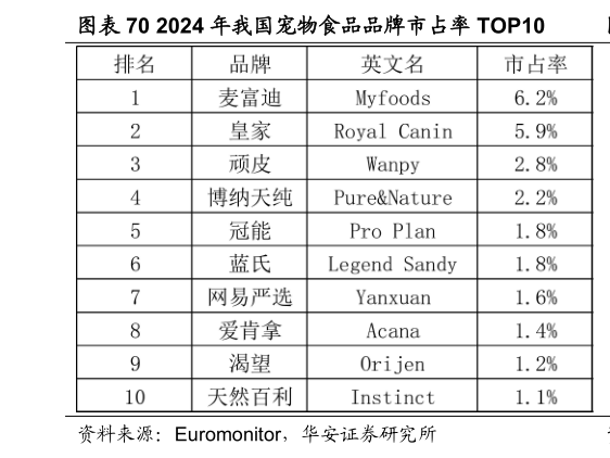 咨询下各位2024 年我国宠物食品品牌市占率 TOP10