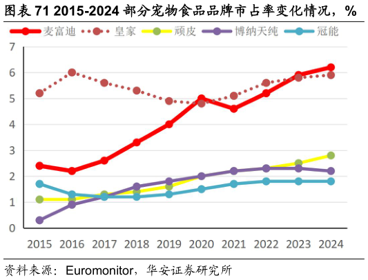 怎样理解2015-2024 部分宠物食品品牌市占率变化情况，%