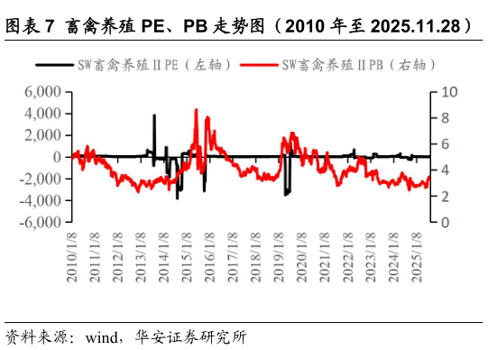 如何看待畜禽养殖 PE、PB 走势图（2010 年至 2025.11.28）