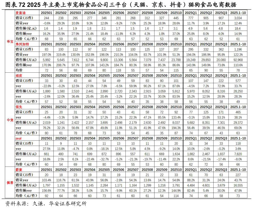 如何了解2025 年主要上市宠物食品公司三平台（天猫、京东、抖音）猫狗食品电商数据