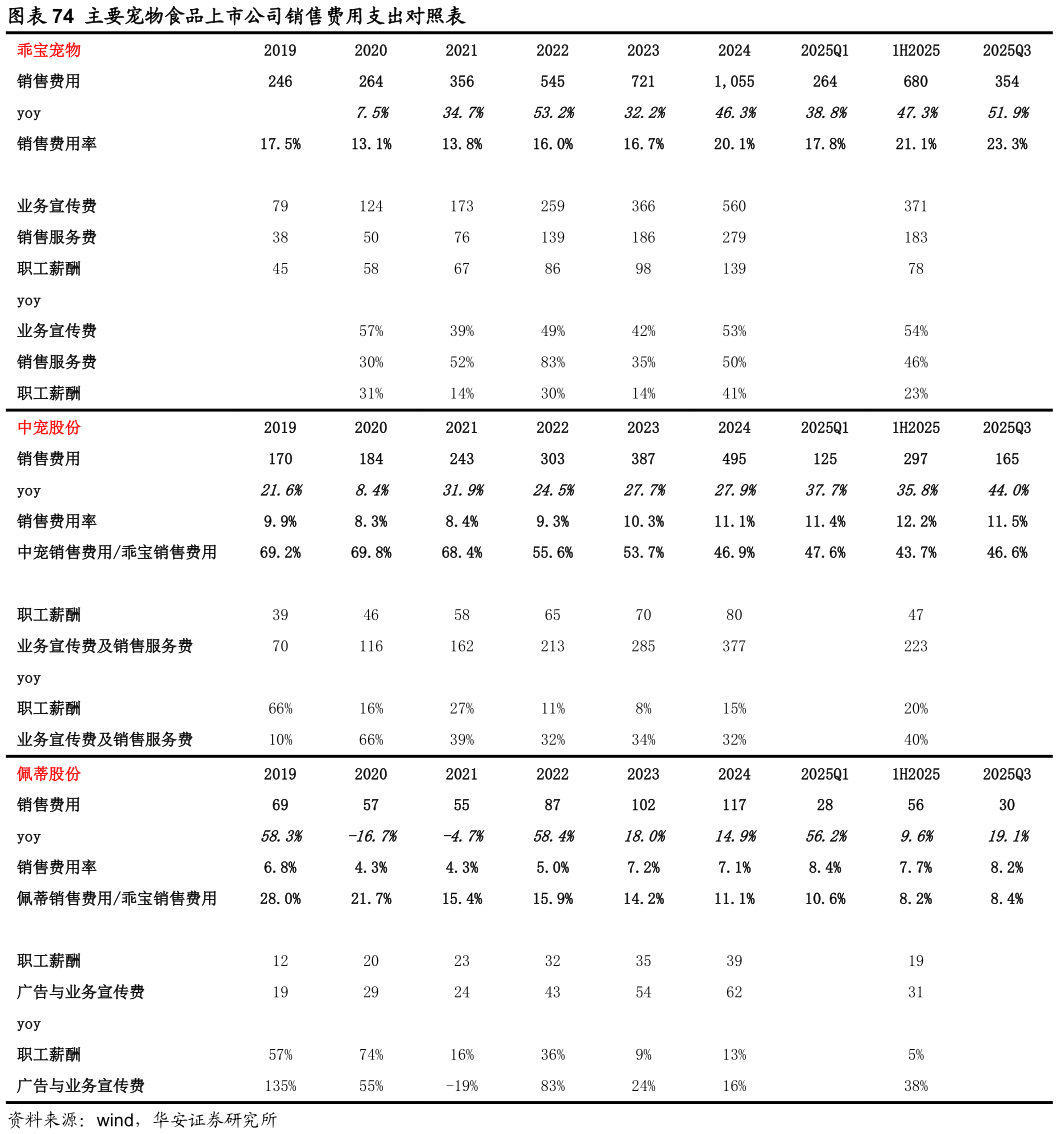 如何才能主要宠物食品上市公司销售费用支出对照表