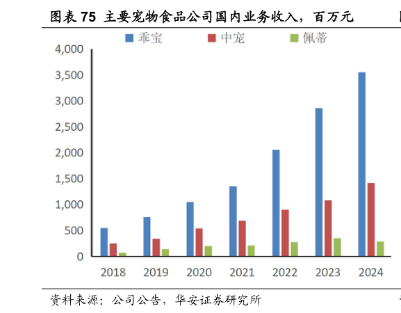 如何了解主要宠物食品公司国内业务收入，百万元