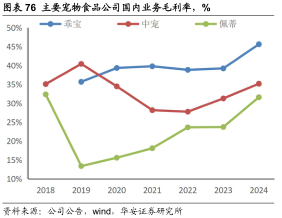 咨询下各位主要宠物食品公司国内业务毛利率，%