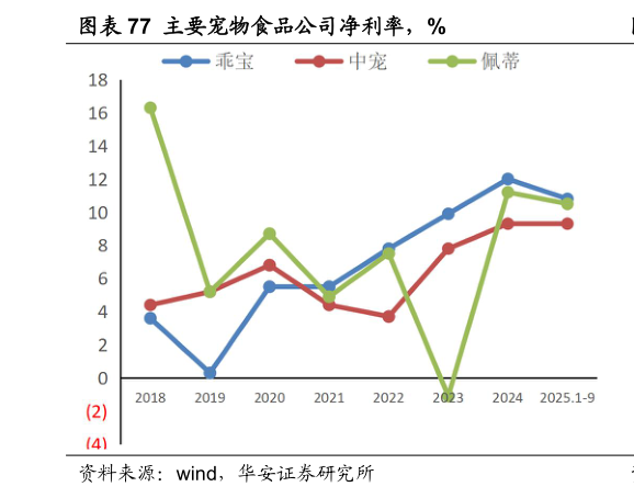 如何了解主要宠物食品公司净利率，%