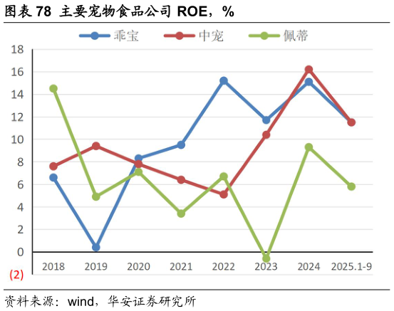 你知道主要宠物食品公司 ROE，%
