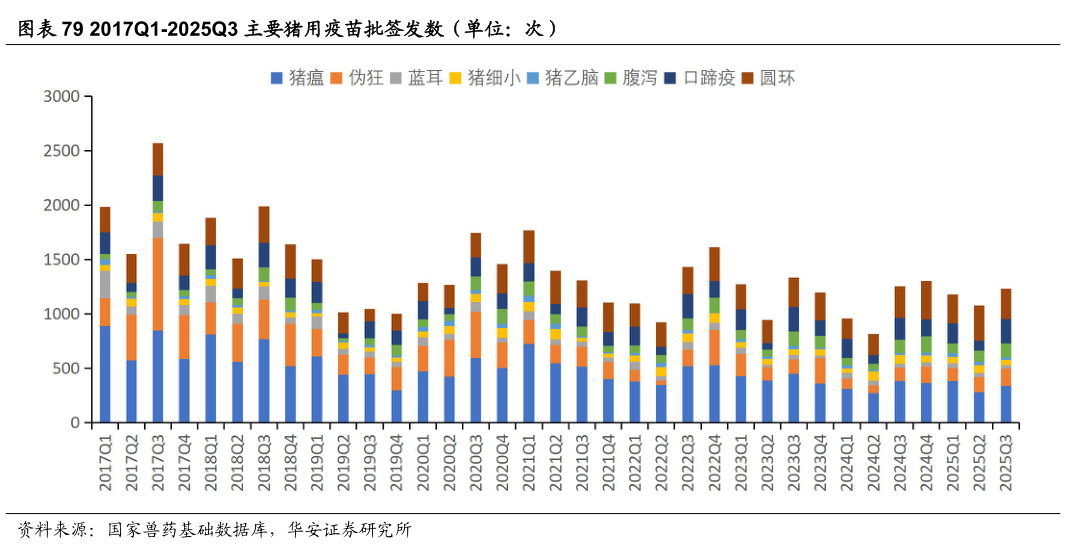 想关注一下2017Q1-2025Q3 主要猪用疫苗批签发数（单位：次）