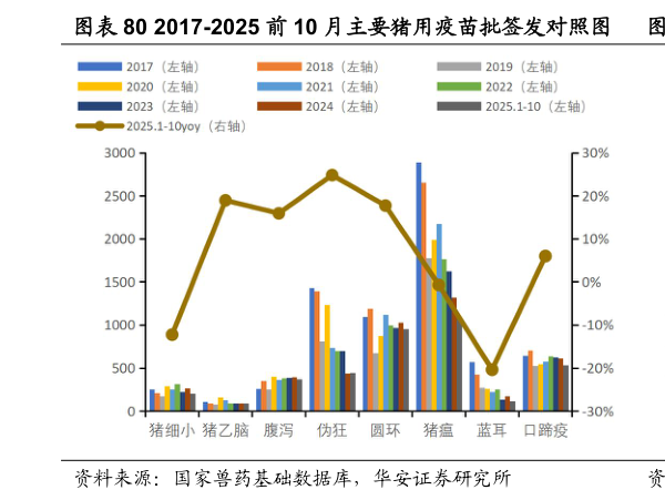 咨询大家2017-2025 前 10 月主要猪用疫苗批签发对照图 2025 年 1-10 月主要猪用疫苗批签发同比增速