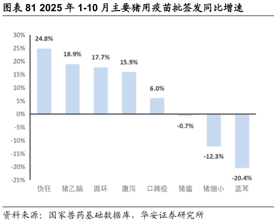 如何看待2025 年 1-10 月主要猪用疫苗批签发同比增速