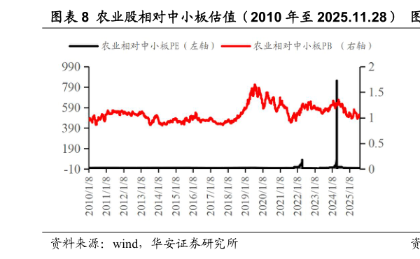 咨询下各位农业股相对中小板估值（2010 年至 2025.11.28） 农业股相对沪深 300 估值（2010 年至 2025.11.28）