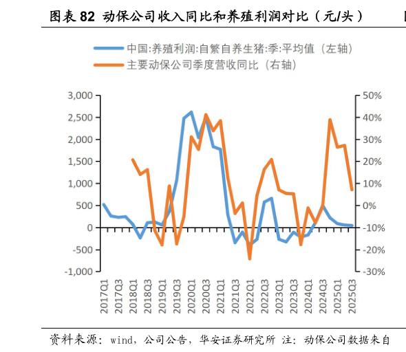 你知道动保公司收入同比和养殖利润对比（元头）