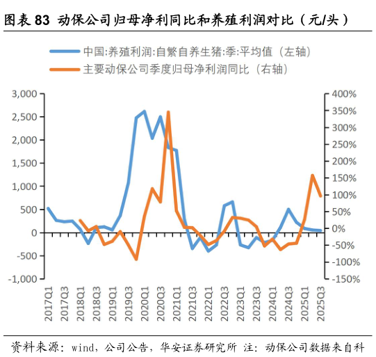请问一下动保公司归母净利同比和养殖利润对比（元头）