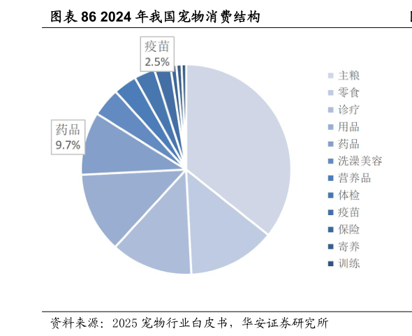 咨询大家2024 年我国宠物消费结构