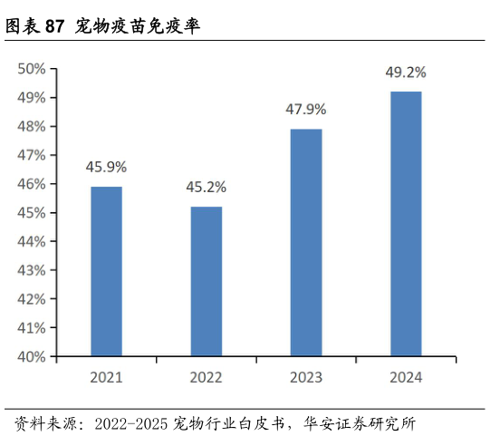 想关注一下宠物疫苗免疫率