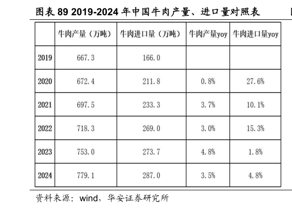 你知道2019-2024 年中国牛肉产量、进口量对照表