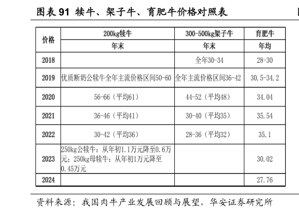 如何看待犊牛、架子牛、育肥牛价格对照表