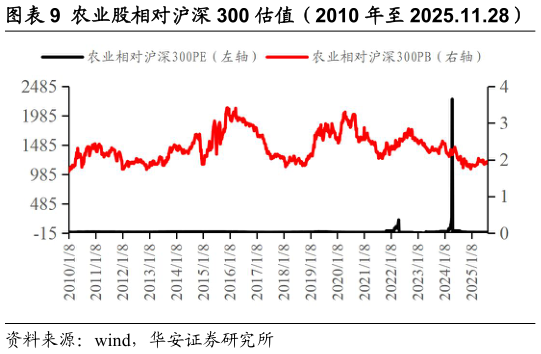 如何解释农业股相对沪深 300 估值（2010 年至 2025.11.28）