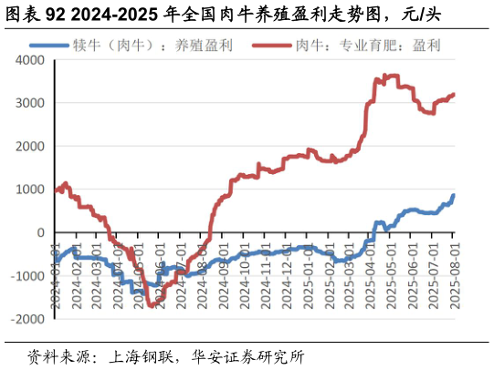 请问一下2024-2025 年全国肉牛养殖盈利走势图，元头