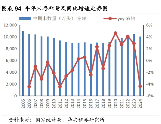 各位网友请教一下牛年末存栏量及同比增速走势图
