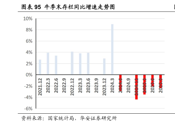 请问一下牛季末存栏同比增速走势图