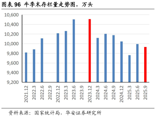 请问一下牛季末存栏量走势图，万头