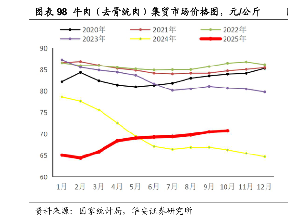 咨询下各位牛肉（去骨统肉）集贸市场价格图，元公斤