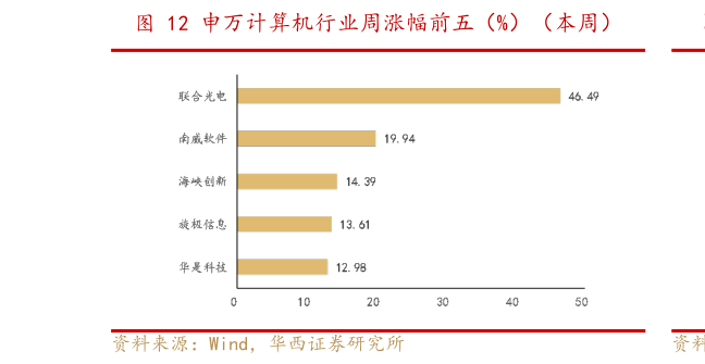 想问下各位网友申万计算机行业周涨幅前五（%）（本周）