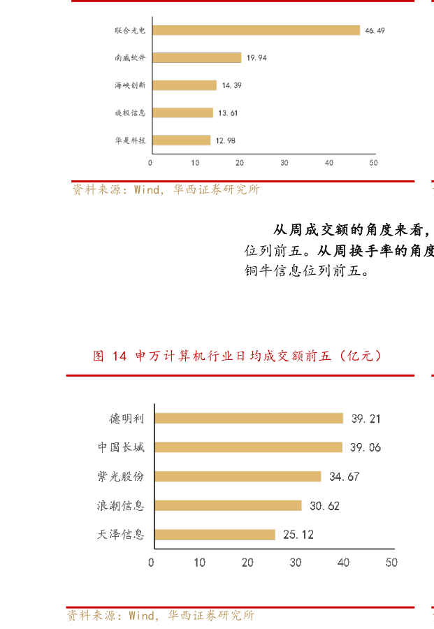 咨询大家申万计算机行业周涨幅前五（%）（本周）