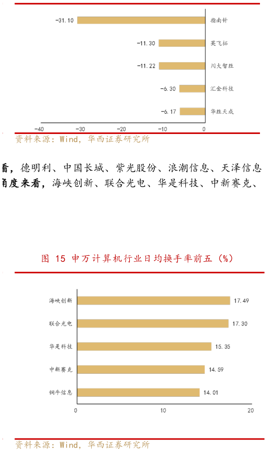 谁知道申万计算机行业周跌幅前五（%）（本周）