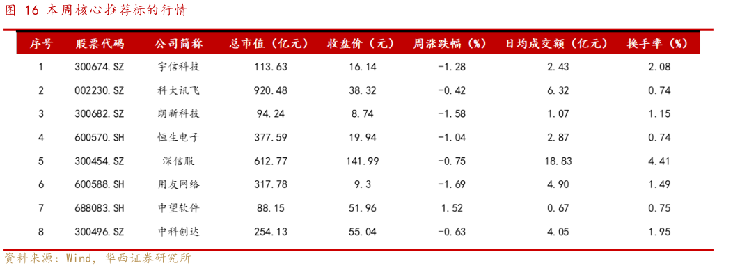 如何才能本周核心推荐标的行情