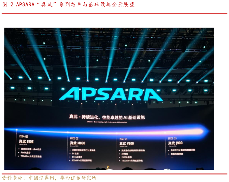 你知道APSARA“真武”系列芯片与基础设施全景展望