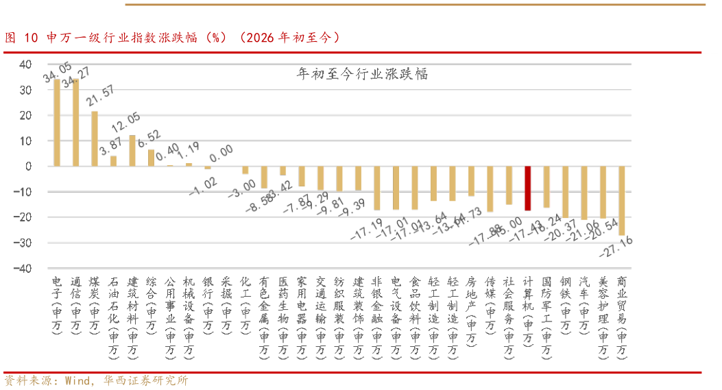 请问一下申万一级行业指数涨跌幅（%）（2026 年初至今）
