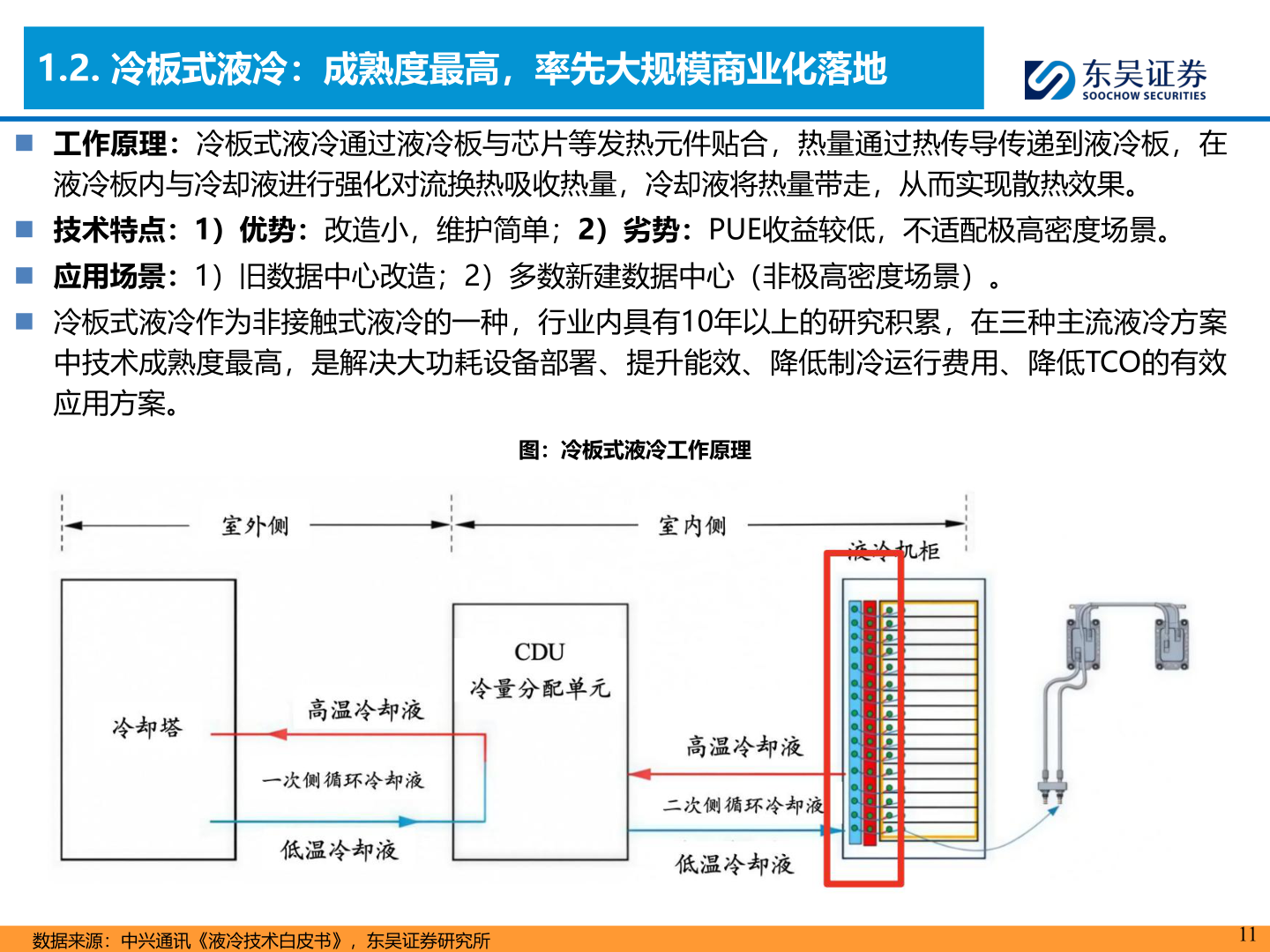 请问一下1.2. 冷板式液冷：成熟度最高，率先大规模商业化落地