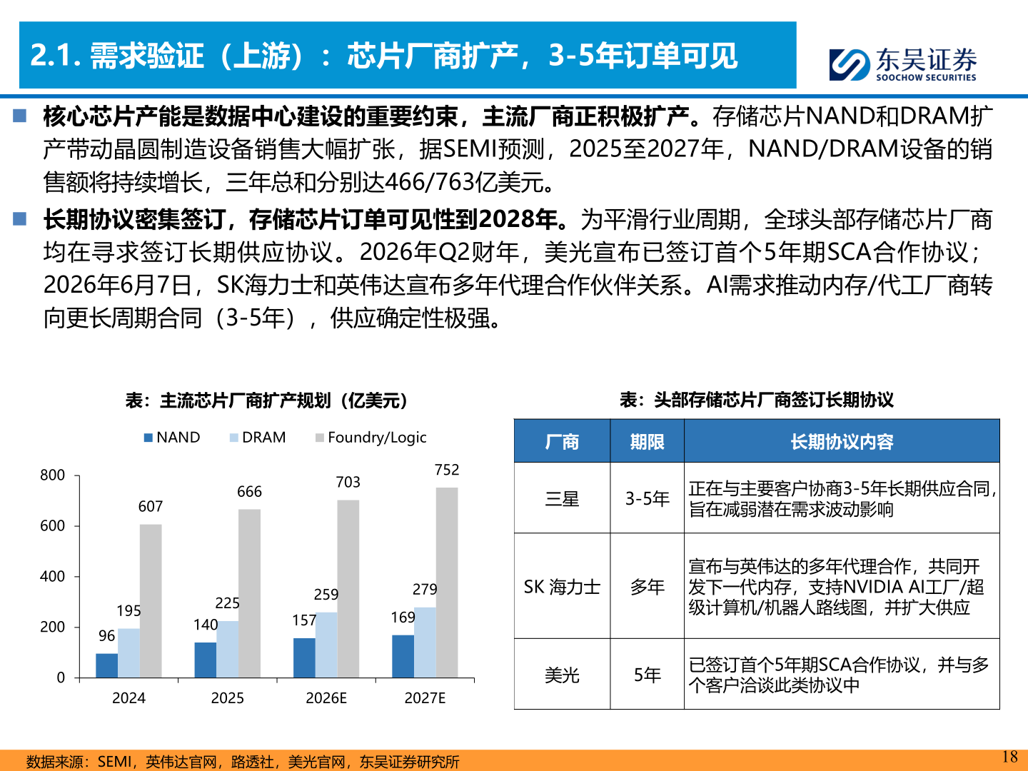 如何看待2.1. 需求验证（上游）：芯片厂商扩产，3-5年订单可见