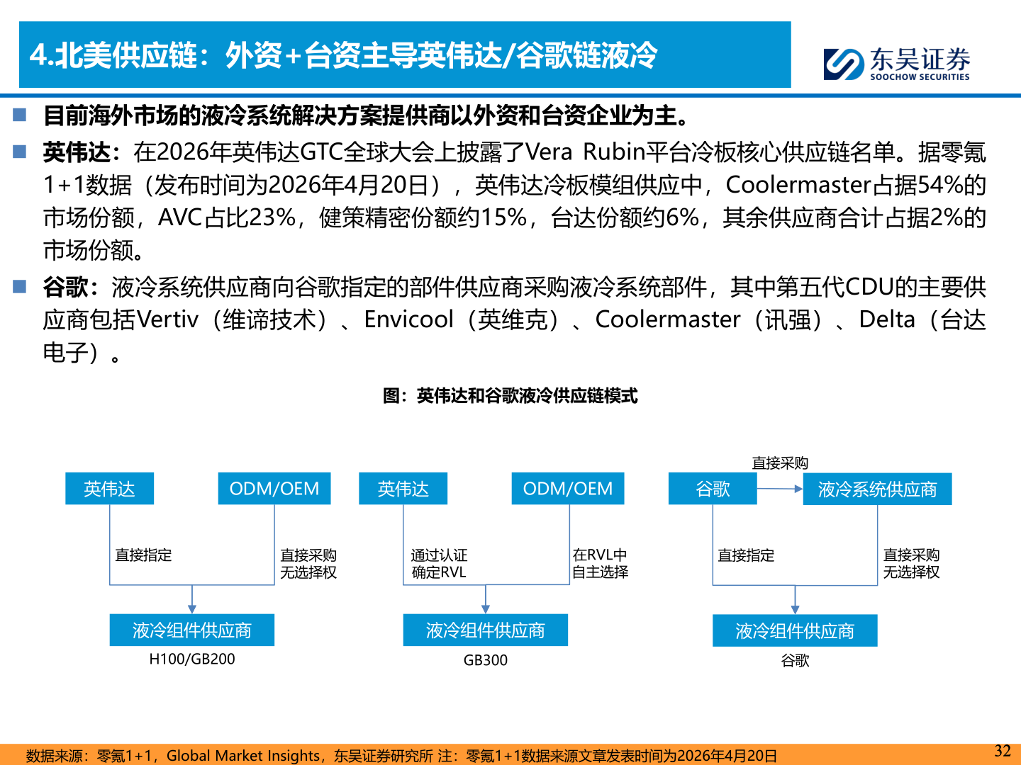 如何了解4.北美供应链：外资+台资主导英伟达/谷歌链液冷