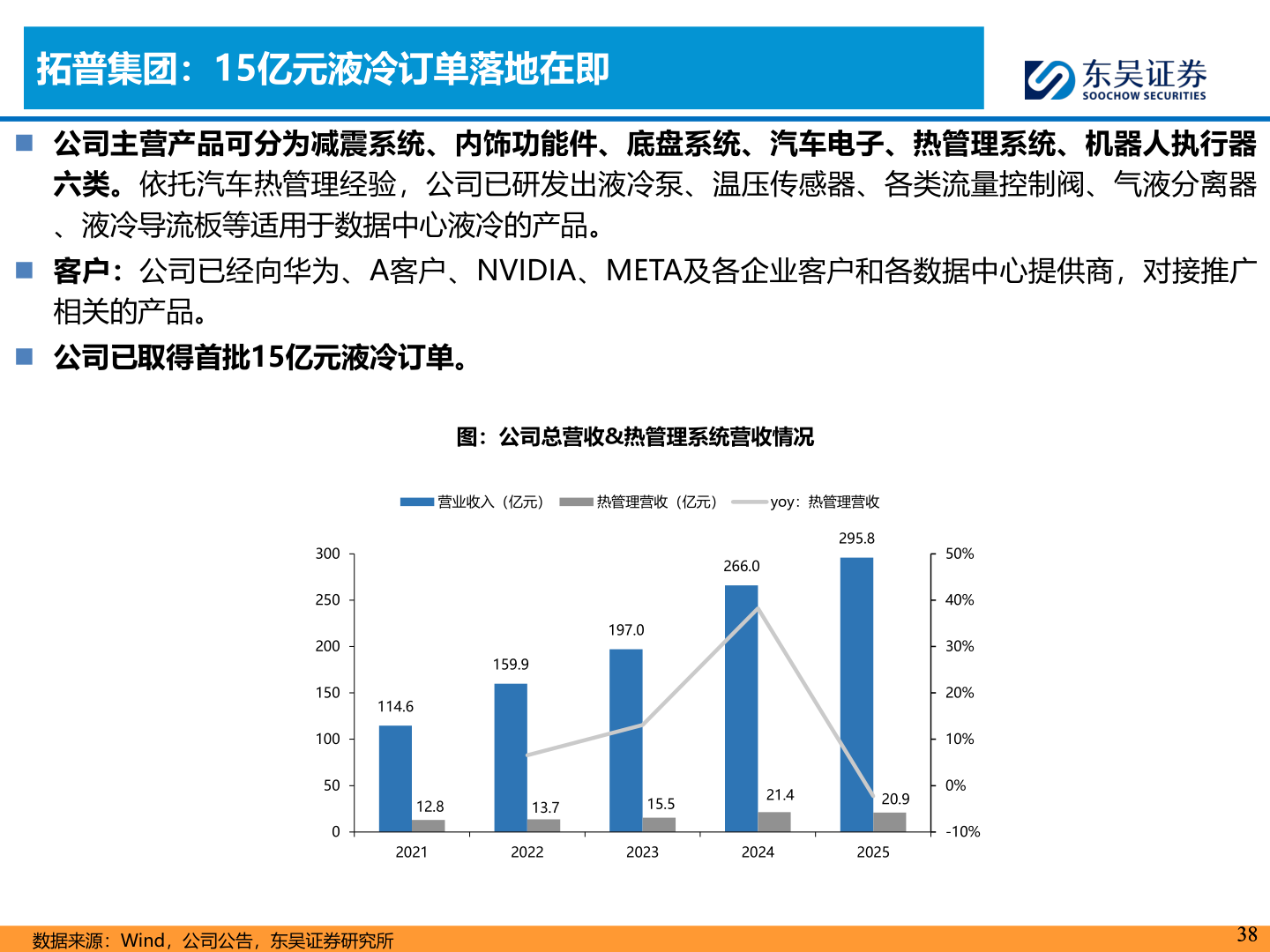 咨询大家拓普集团：15亿元液冷订单落地在即