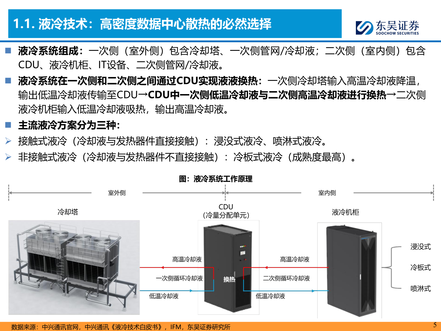 各位网友请教一下1.1. 液冷技术：高密度数据中心散热的必然选择