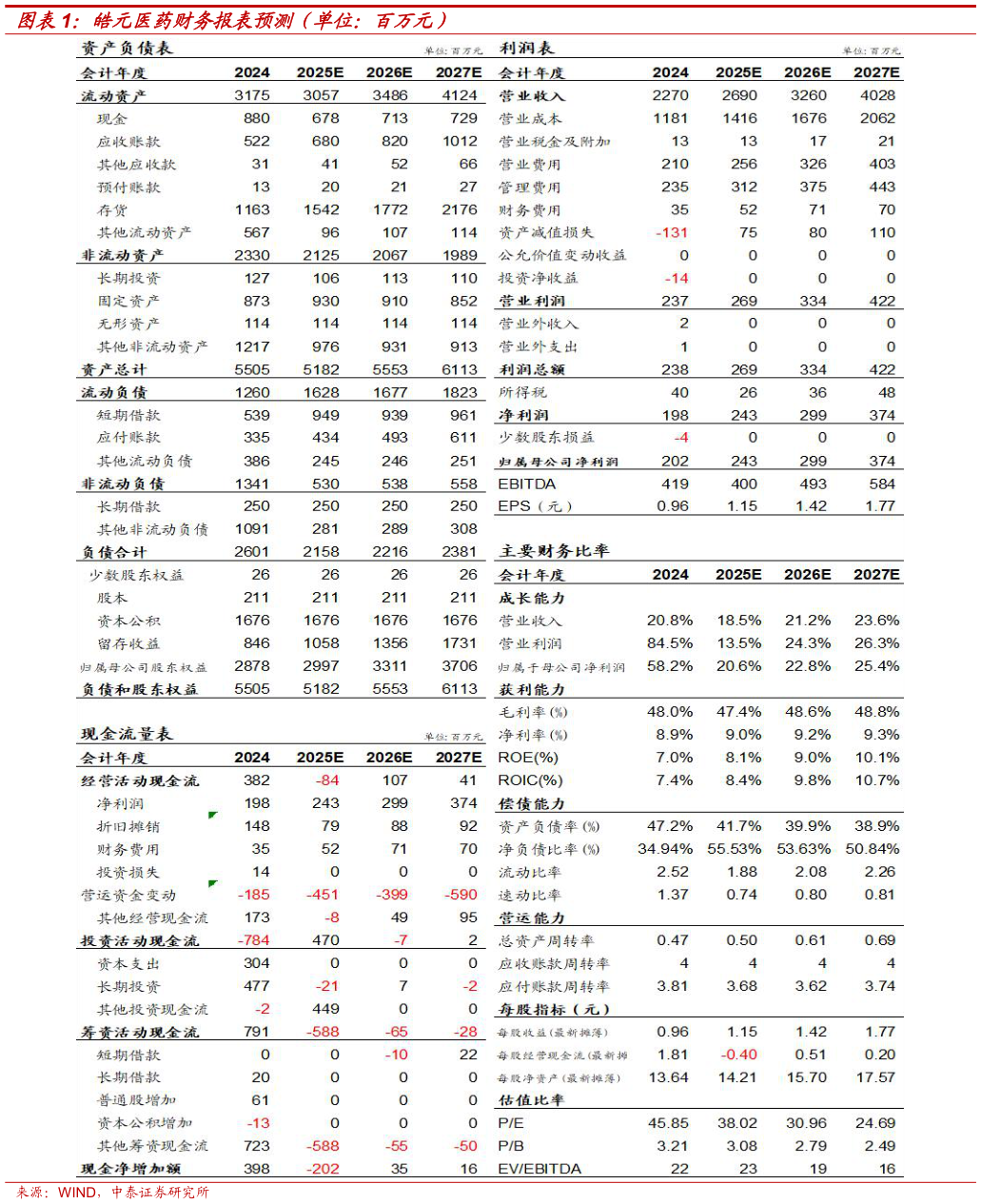 如何解释皓元医药财务报表预测(单位:百万元)?