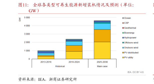 咨询大家全球各类型可再生能源新增装机情况及预测（单位：