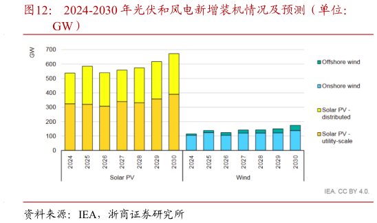 想问下各位网友2024-2030 年光伏和风电新增装机情况及预测（单位：