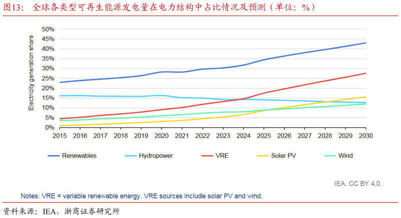 想问下各位网友全球各类型可再生能源发电量在电力结构中占比情况及预测（单位：%）