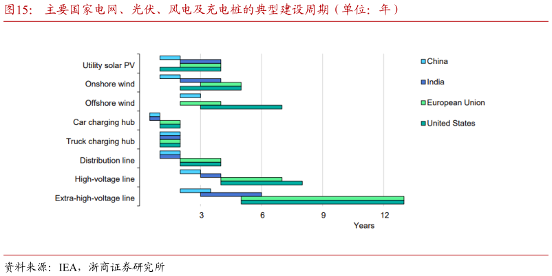 想问下各位网友主要国家电网、光伏、风电及充电桩的典型建设周期（单位：年）