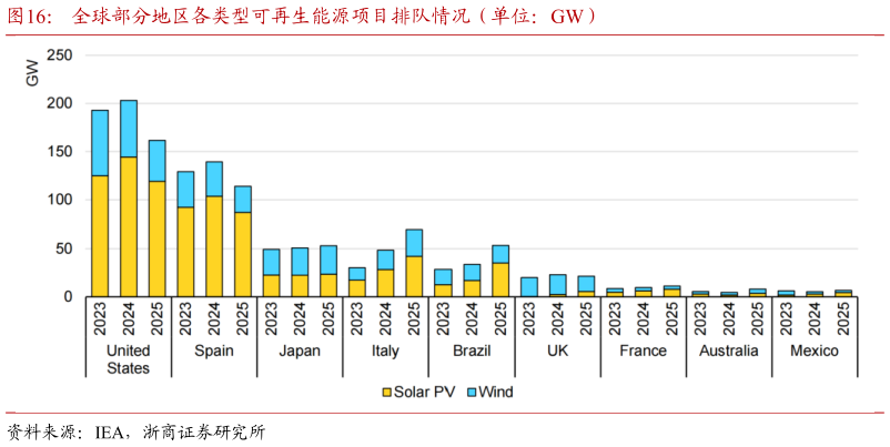 各位网友请教一下全球部分地区各类型可再生能源项目排队情况（单位：GW）