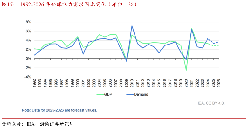 怎样理解1992-2026 年全球电力需求同比变化（单位：%）