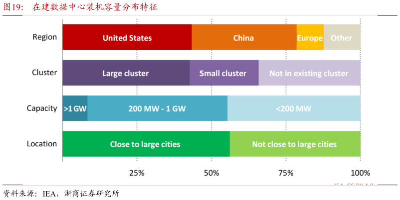 如何了解在建数据中心装机容量分布特征