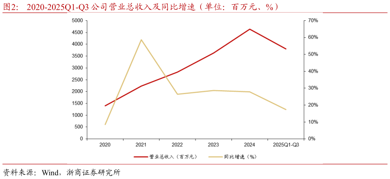 如何了解2020-2025Q1-Q3 公司营业总收入及同比增速（单位：百万元、%）